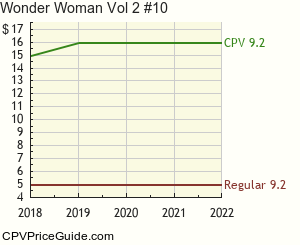 Wonder Woman Vol 2 #10 Comic Book Values