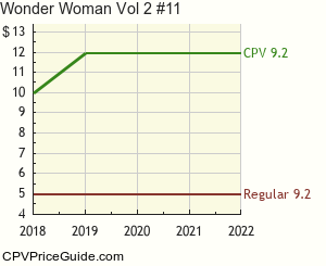 Wonder Woman Vol 2 #11 Comic Book Values