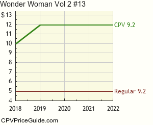 Wonder Woman Vol 2 #13 Comic Book Values