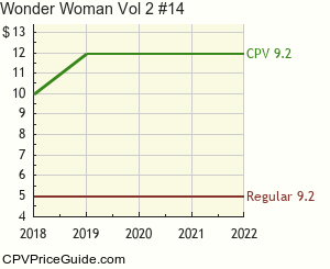 Wonder Woman Vol 2 #14 Comic Book Values