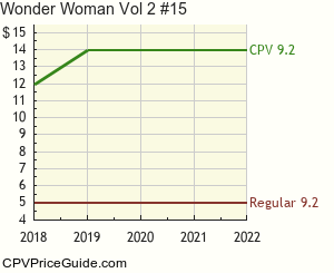 Wonder Woman Vol 2 #15 Comic Book Values