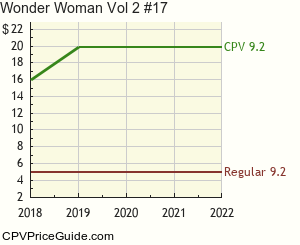 Wonder Woman Vol 2 #17 Comic Book Values