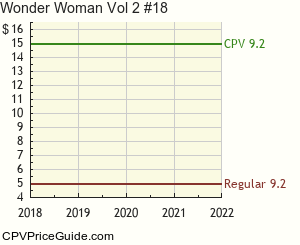 Wonder Woman Vol 2 #18 Comic Book Values