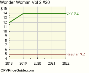 Wonder Woman Vol 2 #20 Comic Book Values