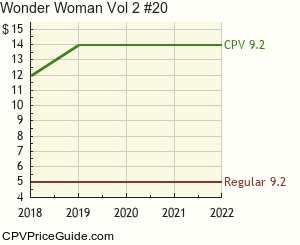 Wonder Woman Vol 2 #20 Comic Book Values