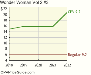 Wonder Woman Vol 2 #3 Comic Book Values
