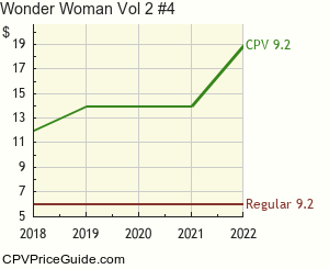 Wonder Woman Vol 2 #4 Comic Book Values