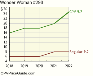 Wonder Woman #298 Comic Book Values