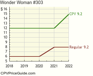 Wonder Woman #303 Comic Book Values