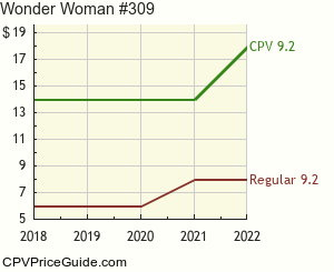 Wonder Woman #309 Comic Book Values