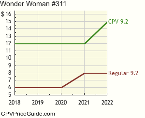 Wonder Woman #311 Comic Book Values