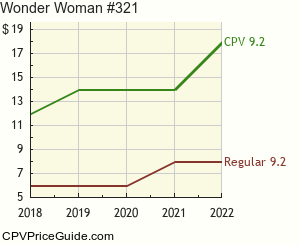 Wonder Woman #321 Comic Book Values