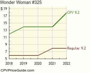 Wonder Woman #325 Comic Book Values