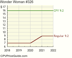 Wonder Woman #326 Comic Book Values