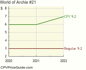 World of Archie #21 Comic Book Values