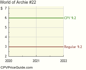World of Archie #22 Comic Book Values