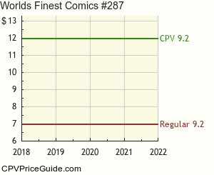 World's Finest Comics #287 Comic Book Values