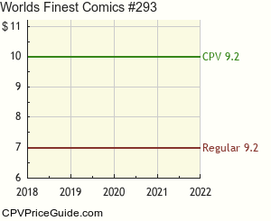 World's Finest Comics #293 Comic Book Values