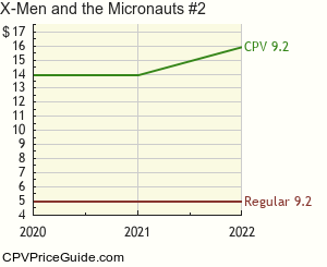 X-Men and the Micronauts #2 Comic Book Values