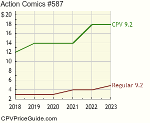 Action Comics #587 Comic Book Values