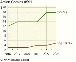 Action Comics #591 Comic Book Values