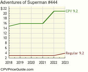 Adventures of Superman #444 Comic Book Values