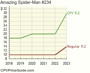 Amazing Spider-Man #234 Comic Book Values