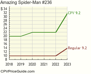 Amazing Spider-Man #236 Comic Book Values