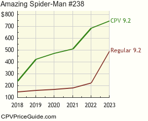 Amazing Spider-Man #238 Comic Book Values