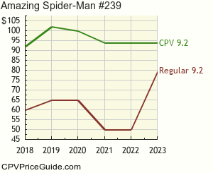 Amazing Spider-Man #239 Comic Book Values