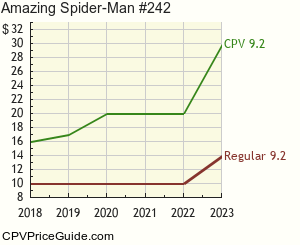 Amazing Spider-Man #242 Comic Book Values