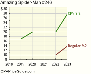 Amazing Spider-Man #246 Comic Book Values