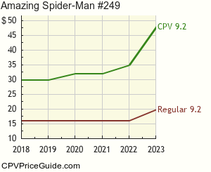 Amazing Spider-Man #249 Comic Book Values