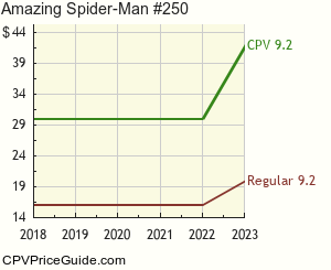 Amazing Spider-Man #250 Comic Book Values