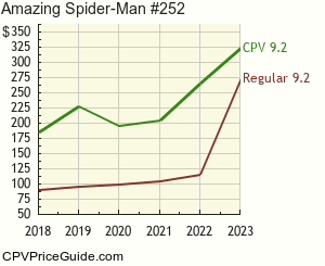 Amazing Spider-Man #252 Comic Book Values