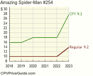 Amazing Spider-Man #254 Comic Book Values