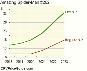 Amazing Spider-Man #262 Comic Book Values