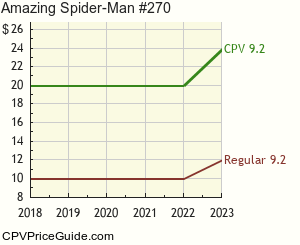 Amazing Spider-Man #270 Comic Book Values