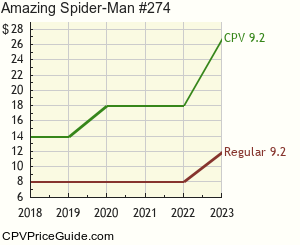 Amazing Spider-Man #274 Comic Book Values