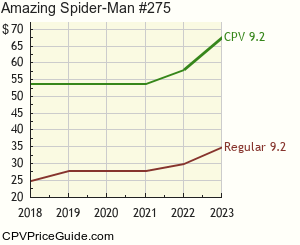 Amazing Spider-Man #275 Comic Book Values