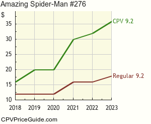 Amazing Spider-Man #276 Comic Book Values