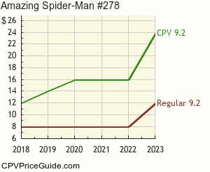 Amazing Spider-Man #278 Comic Book Values