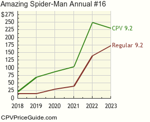 Amazing Spider-Man Annual #16 Comic Book Values