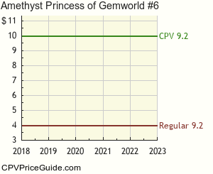 Amethyst Princess of Gemworld #6 Comic Book Values