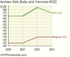 Archie's Girls Betty and Veronica #322 Comic Book Values