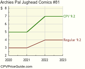 Archie's Pal Jughead Comics #81 Comic Book Values