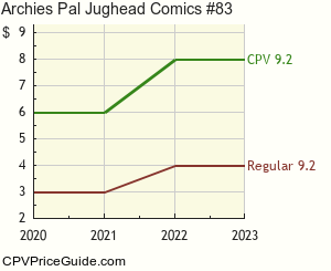 Archie's Pal Jughead Comics #83 Comic Book Values
