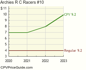 Archie's R C Racers #10 Comic Book Values
