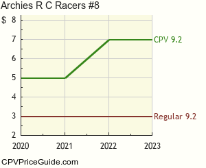 Archie's R C Racers #8 Comic Book Values