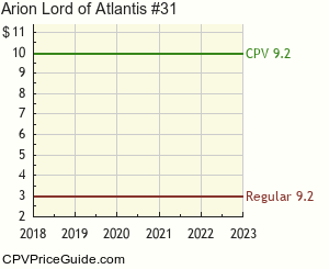 Arion Lord of Atlantis #31 Comic Book Values